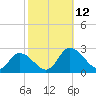 Guard Shore tide chart for Sunday, October 12, 2025