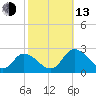 Guard Shore tide chart for Monday, October 13, 2025