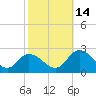 Guard Shore tide chart for Tuesday, October 14, 2025