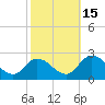 Guard Shore tide chart for Wednesday, October 15, 2025