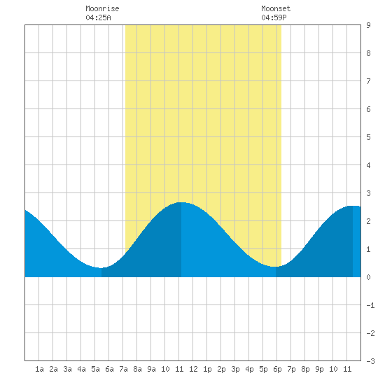Guard Shore tide chart for Saturday, October 18, 2025
