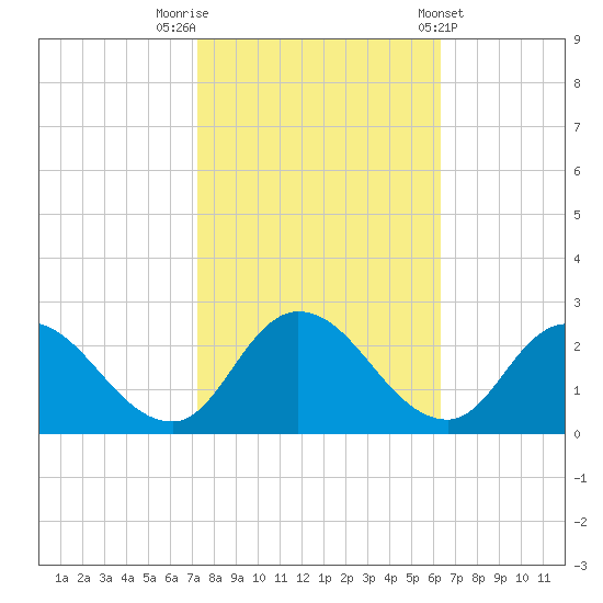Guard Shore tide chart for Sunday, October 19, 2025