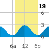 Guard Shore tide chart for Sunday, October 19, 2025