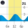 Guard Shore tide chart for Tuesday, October 21, 2025