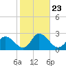 Guard Shore tide chart for Thursday, October 23, 2025