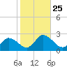 Guard Shore tide chart for Saturday, October 25, 2025