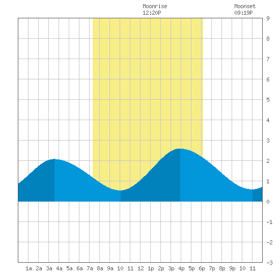 Guard Shore tide chart for Sunday, October 26, 2025