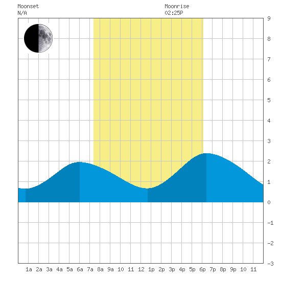 Guard Shore tide chart for Wednesday, October 29, 2025
