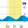 Guard Shore tide chart for Thursday, October 30, 2025