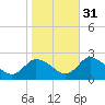Guard Shore tide chart for Friday, October 31, 2025