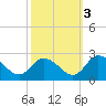 Guard Shore tide chart for Friday, October 3, 2025