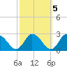 Guard Shore tide chart for Sunday, October 5, 2025
