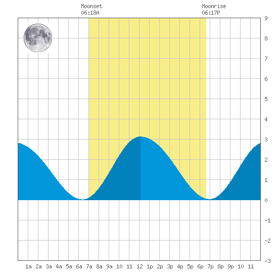 Guard Shore tide chart for Monday, October 6, 2025