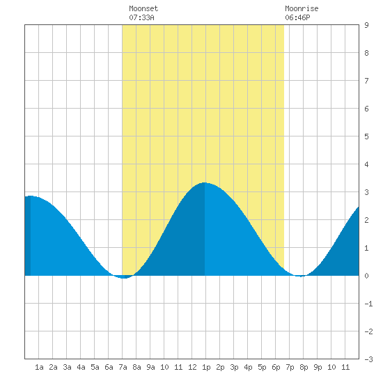 Guard Shore tide chart for Tuesday, October 7, 2025