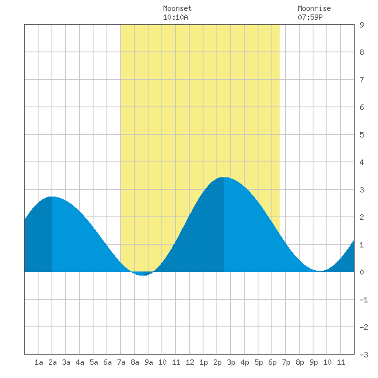 Guard Shore tide chart for Thursday, October 9, 2025