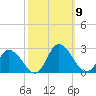 Guard Shore tide chart for Thursday, October 9, 2025
