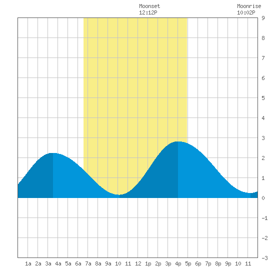 Guard Shore tide chart for Monday, November 10, 2025