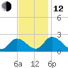 Guard Shore tide chart for Wednesday, November 12, 2025