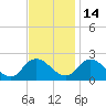 Guard Shore tide chart for Friday, November 14, 2025