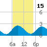 Guard Shore tide chart for Saturday, November 15, 2025