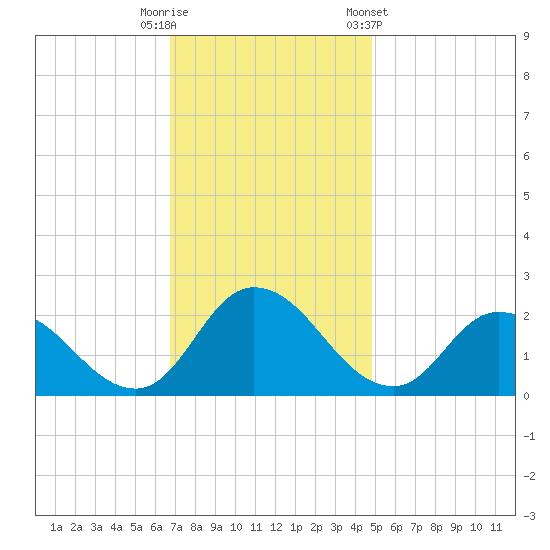 Guard Shore tide chart for Tuesday, November 18, 2025