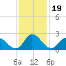 Guard Shore tide chart for Wednesday, November 19, 2025