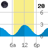 Guard Shore tide chart for Thursday, November 20, 2025