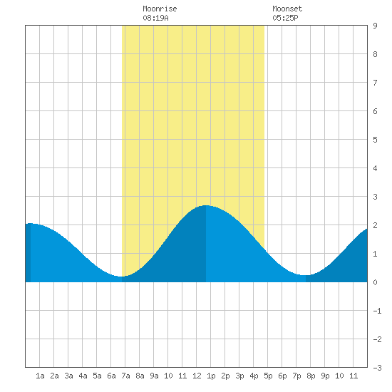 Guard Shore tide chart for Friday, November 21, 2025