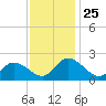 Guard Shore tide chart for Tuesday, November 25, 2025