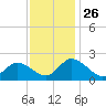 Guard Shore tide chart for Wednesday, November 26, 2025