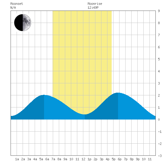 Guard Shore tide chart for Friday, November 28, 2025