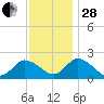 Guard Shore tide chart for Friday, November 28, 2025