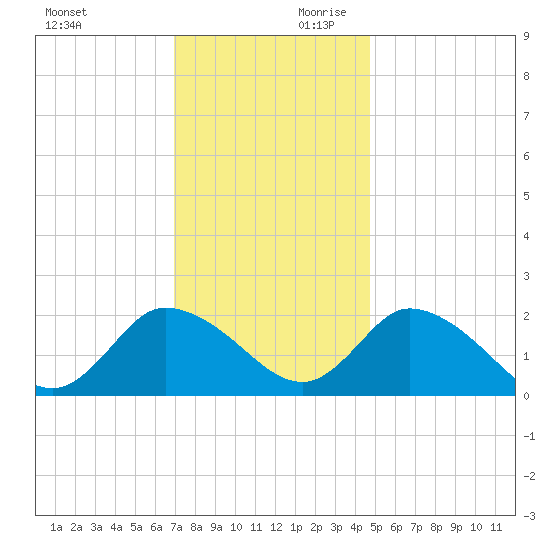Guard Shore tide chart for Saturday, November 29, 2025