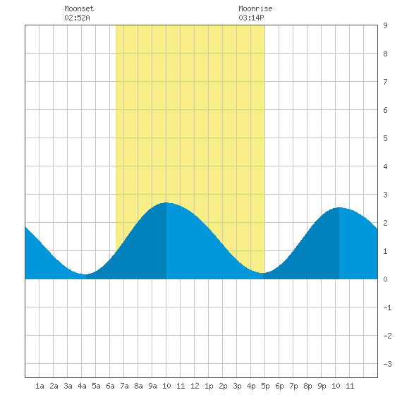 Guard Shore tide chart for Sunday, November 2, 2025