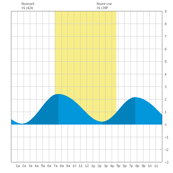 Guard Shore tide chart for Sunday, November 30, 2025