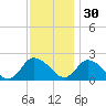 Guard Shore tide chart for Sunday, November 30, 2025