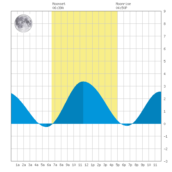 Guard Shore tide chart for Wednesday, November 5, 2025