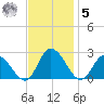 Guard Shore tide chart for Wednesday, November 5, 2025
