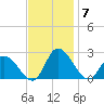 Guard Shore tide chart for Friday, November 7, 2025