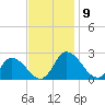 Guard Shore tide chart for Sunday, November 9, 2025