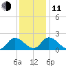 Guard Shore tide chart for Thursday, December 11, 2025