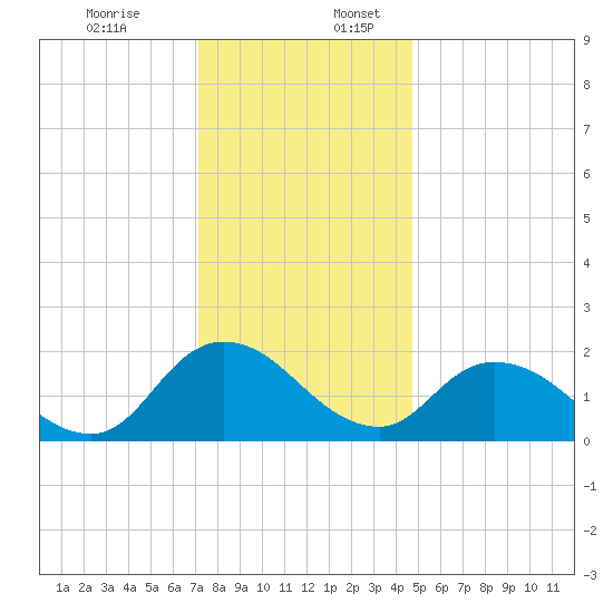 Guard Shore tide chart for Sunday, December 14, 2025