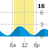 Guard Shore tide chart for Tuesday, December 16, 2025