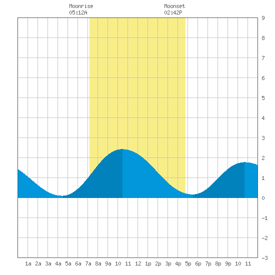Guard Shore tide chart for Wednesday, December 17, 2025