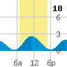 Guard Shore tide chart for Thursday, December 18, 2025