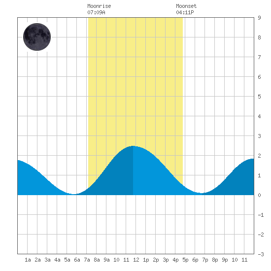 Guard Shore tide chart for Friday, December 19, 2025