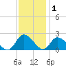 Guard Shore tide chart for Monday, December 1, 2025