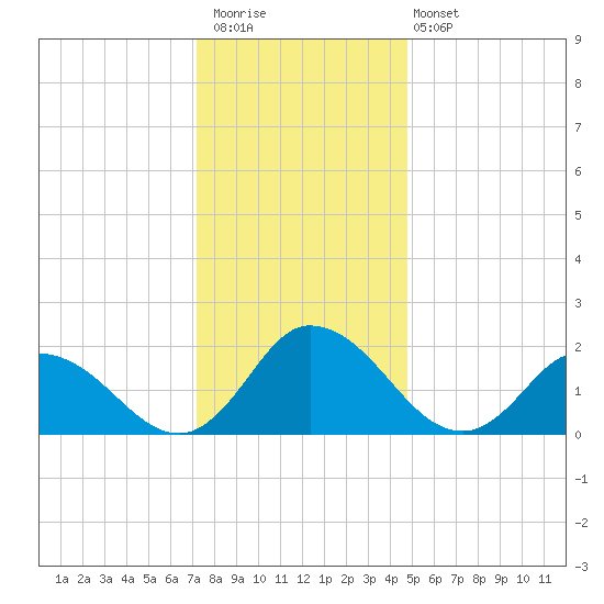 Guard Shore tide chart for Saturday, December 20, 2025