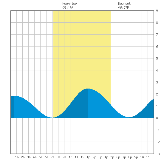 Guard Shore tide chart for Sunday, December 21, 2025