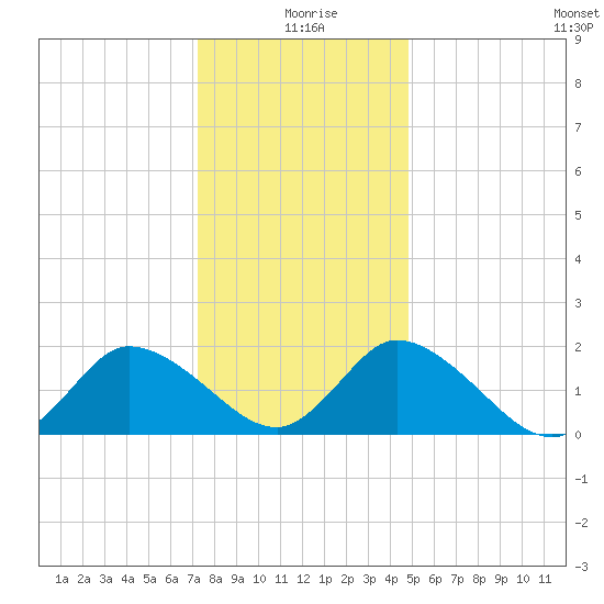 Guard Shore tide chart for Friday, December 26, 2025